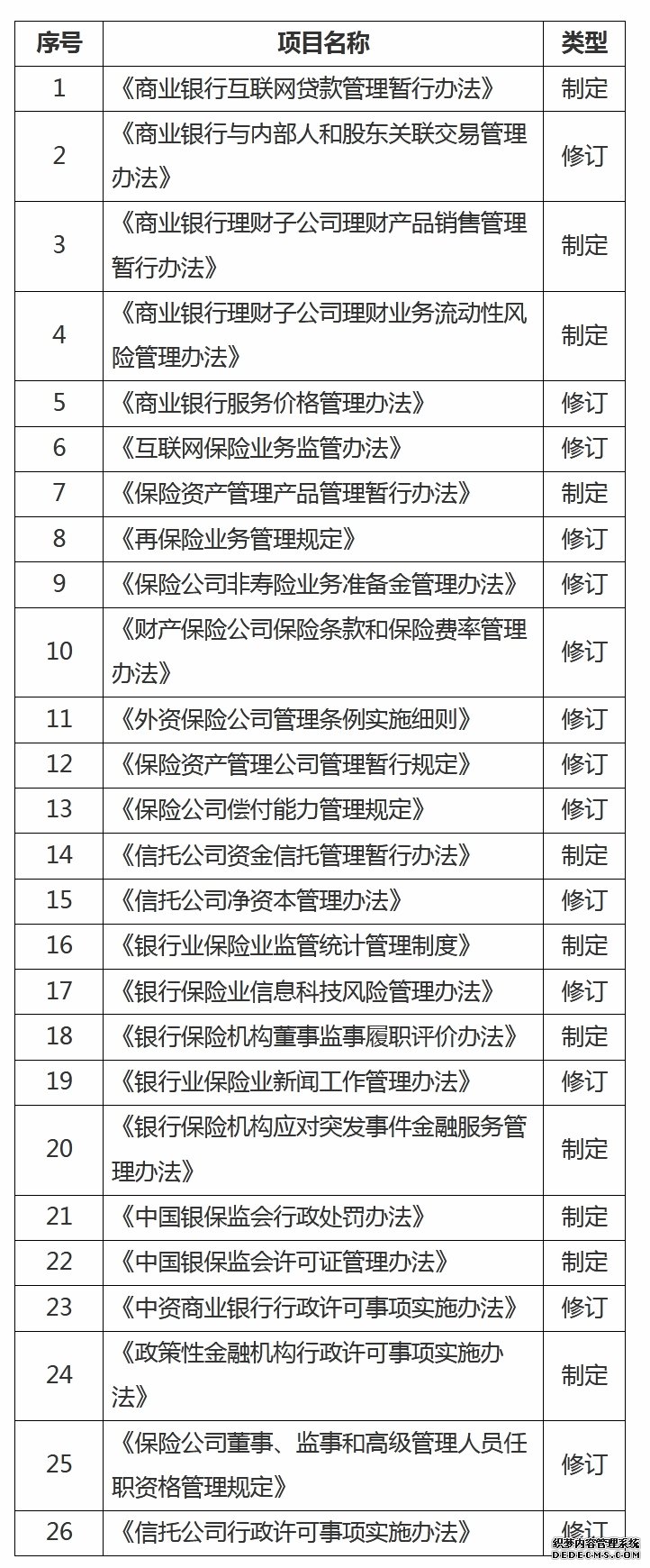 银保监会拟修订制定26部法规 含互联网保险业务监管办法等