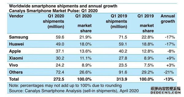 全球智能手机市场新格局：华为三星暴跌17% ，小米逆势上涨9%，升至第四