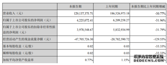 美格智能2020年第一季度净利422.51万下滑31.96%客户订单放缓所致