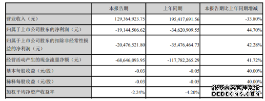 延华智能2020年第一季度亏损1914.45万项目一季度施工进度延缓