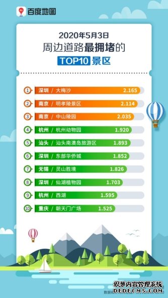 百度地图5月3日大数据：全国景区周边道路拥堵缓