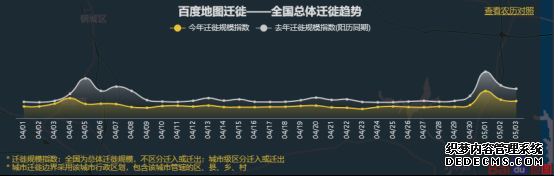 百度地图5月3日大数据：全国景区周边道路拥堵缓