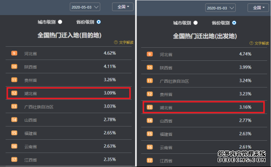 百度地图5月3日大数据：全国景区周边道路拥堵缓