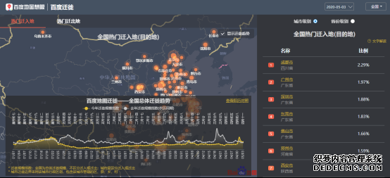 百度地图5月3日大数据：全国景区周边道路拥堵缓