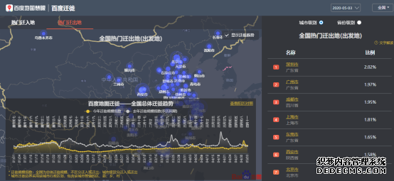 百度地图5月3日大数据：全国景区周边道路拥堵缓