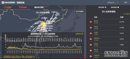 百度地图5月3日大数据：全国景区周边道路拥堵缓