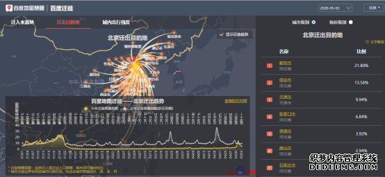 百度地图5月3日大数据：全国景区周边道路拥堵缓