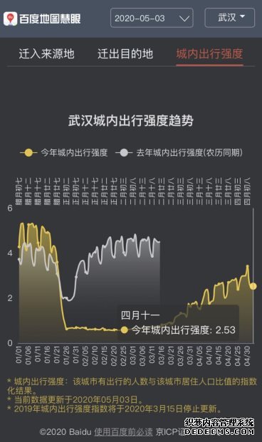 百度地图5月3日大数据：全国景区周边道路拥堵缓