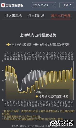 百度地图5月3日大数据：全国景区周边道路拥堵缓