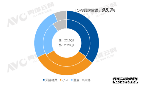 奥维发布中国智能音箱2020年第一季度销量报告 天猫精灵Q1销量中国第一