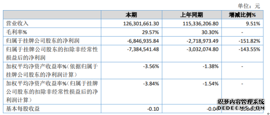 军工智能2019年亏损684.69万亏损增加订单暂停