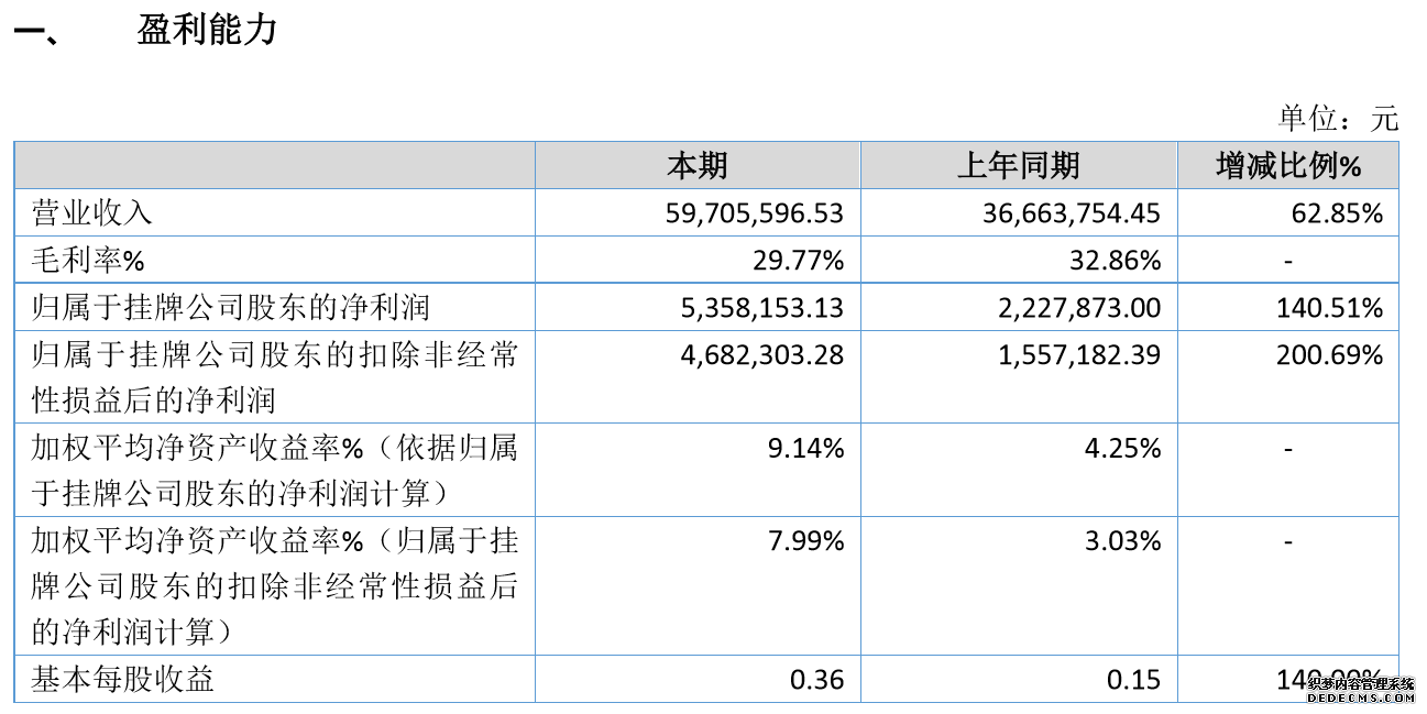 达峰智能2019年盈利535.82万增长140.51%营业收入增加