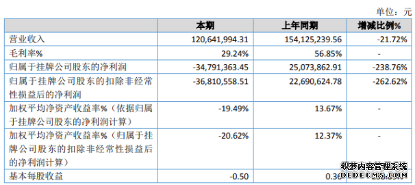 联冠智能2019年亏损3479.14万元营业产品价格及收入出现下降