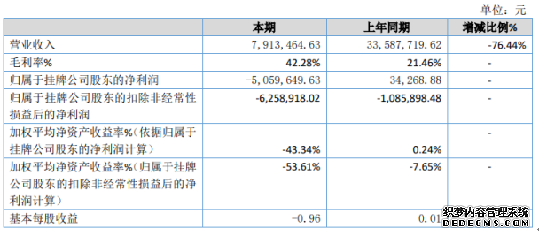 颐泰智能2019年亏损505.96万由盈转亏节能产品设备销售收入大幅降低