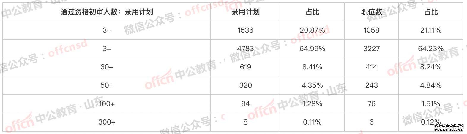 2020山东省考报名入口官网