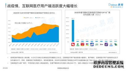 易观发布互联网医疗行业观察报告 平安好医生活跃人数领跑