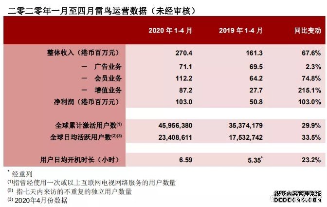 TCL电子(01070)互联网盈利能力持续增强 一至四月雷鸟净利润翻番增长