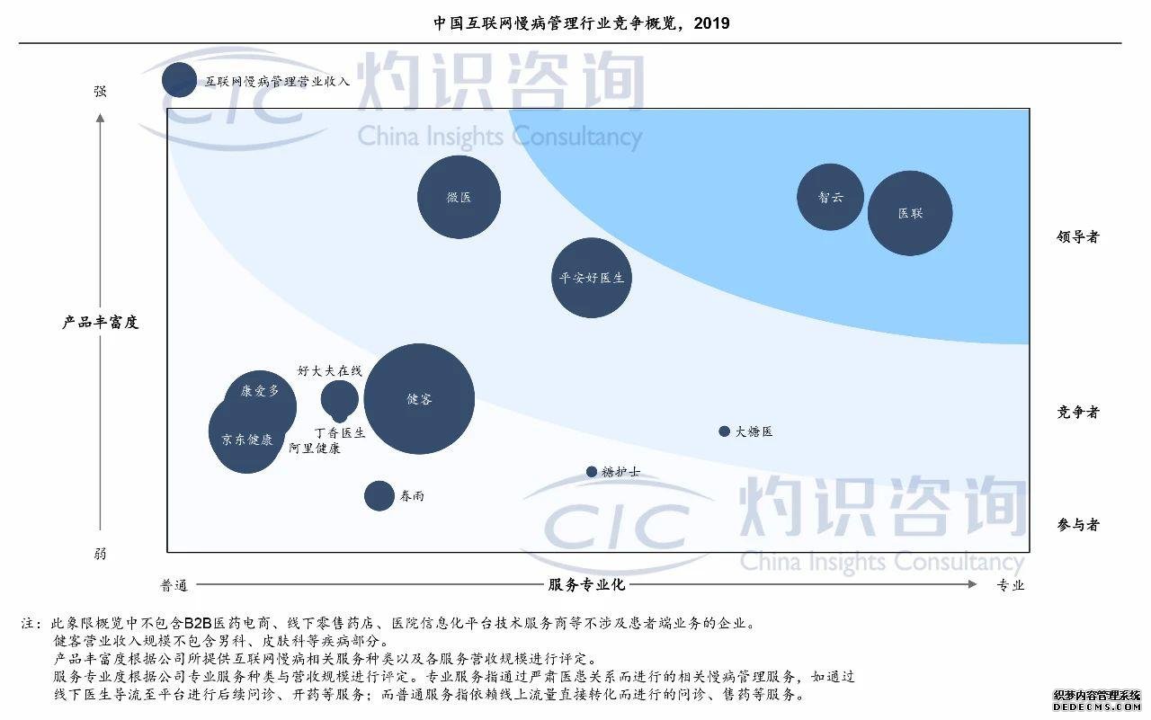 灼识咨询：互联网慢病管理市场潜力巨大 医联提前布局优势明显