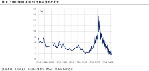 美国国债200年：从互联网泡沫到金融危机