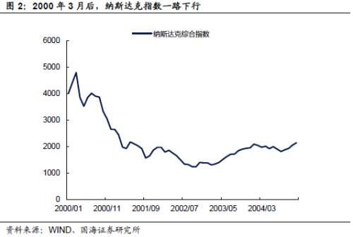 美国国债200年：从互联网泡沫到金融危机