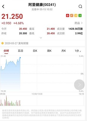 港股异动︱互联网医疗概念热度不减 阿里健康(00241)涨超4%逼近历史新高