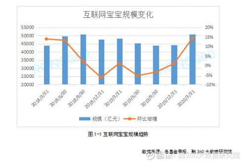 融360|简普科技数据分析 一季度互联网宝宝产品规模大增，流动性优势凸显