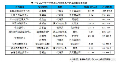 融360|简普科技数据分析 一季度互联网宝宝产品规模大增，流动性优势凸显