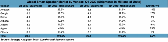 小度智能音箱2020年Q1出货量持续领跑，成国内唯一正增长头部品牌