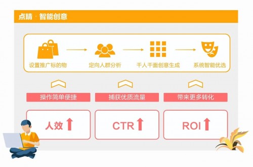 京东营销360全新推出智能创意产品，“点睛”“文豪” 推动投放效能升级