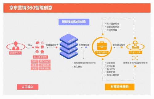 京东营销360全新推出智能创意产品，“点睛”“文豪” 推动投放效能升级