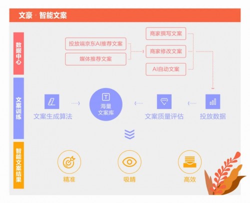 京东营销360全新推出智能创意产品，“点睛”“文豪” 推动投放效能升级
