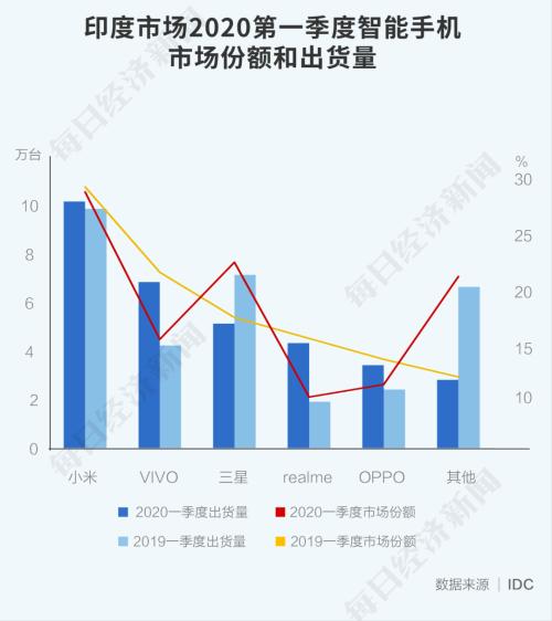 全球智能手机利润，苹果拿走66%，三星分走17%！国产手机还有机会吗？