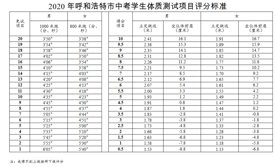 呼和浩特：今年中考体育考试免试800/1000米