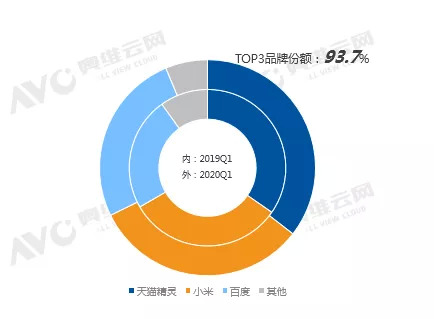 一季度国内智能音箱总销量766万台 天猫精灵继续领跑