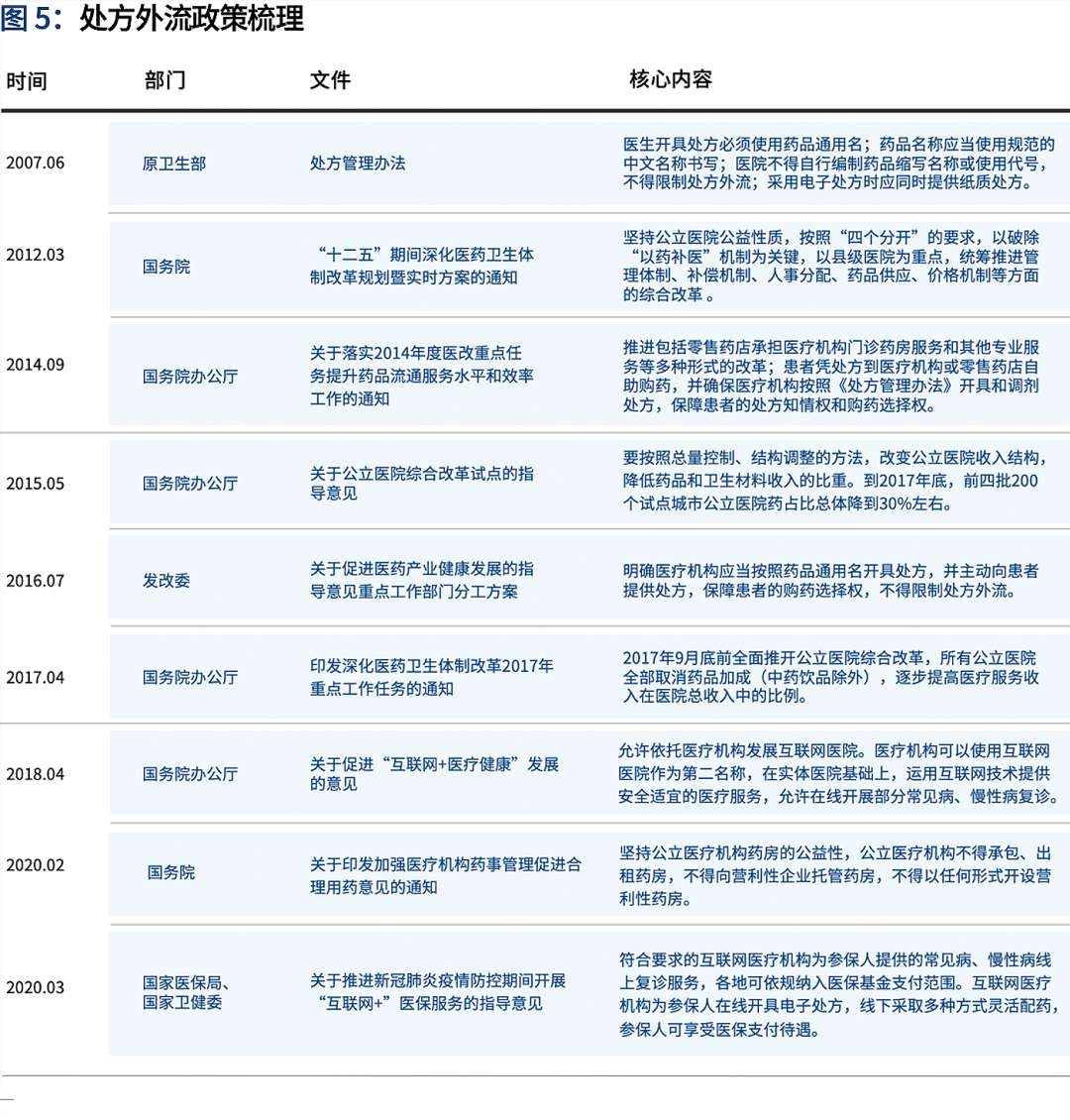 从互联网取药模式，谈处方外流的关键因素