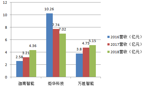 迦南智能IPO：多项财务指标弱于同行，募投项目