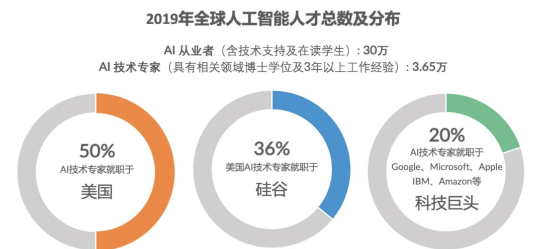 AI算法岗挤破头，招录比100:1，你对人工智能还有