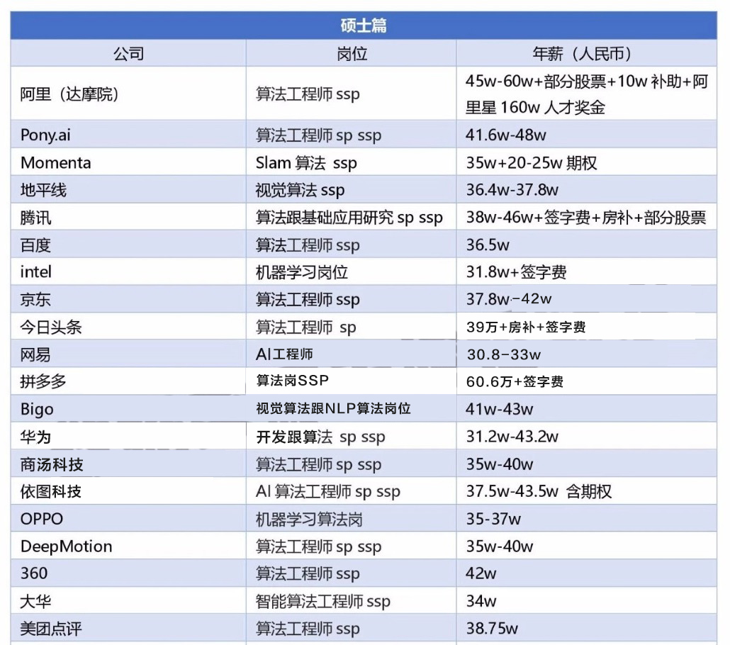 AI算法岗挤破头，招录比100:1，你对人工智能还有