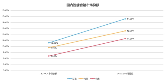 智能音箱2020开年战况：小度蝉联冠军，多维度实力诠释国货力量