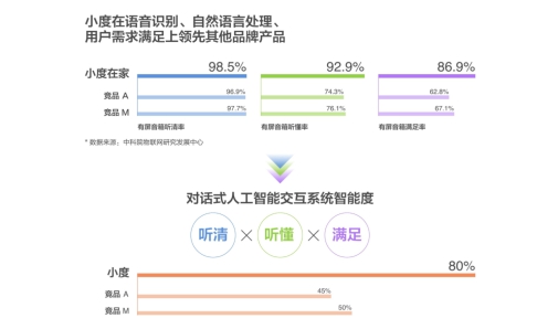 智能音箱2020开年战况：小度蝉联冠军，多维度实力诠释国货力量