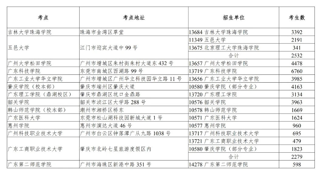 广东本科插班生考试、专升本考试时间出炉