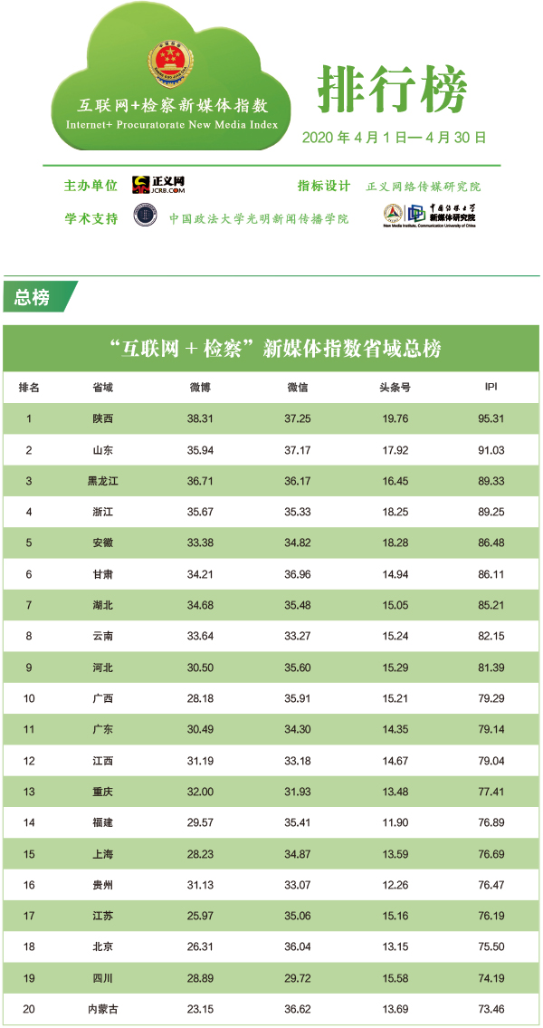 2020年4月“互联网+检察”新媒体指数排行榜发布