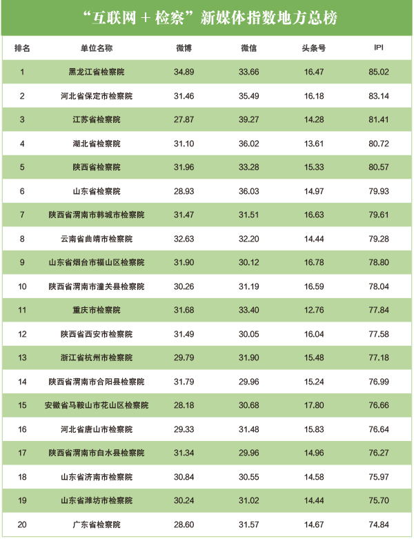 2020年4月“互联网+检察”新媒体指数排行榜发布