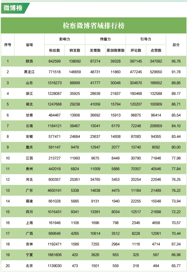 2020年4月“互联网+检察”新媒体指数排行榜发布