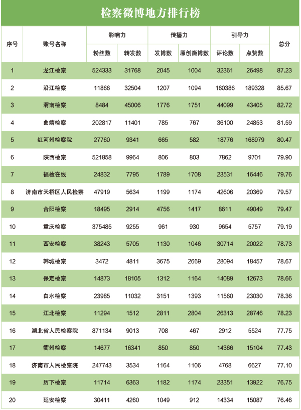 2020年4月“互联网+检察”新媒体指数排行榜发布