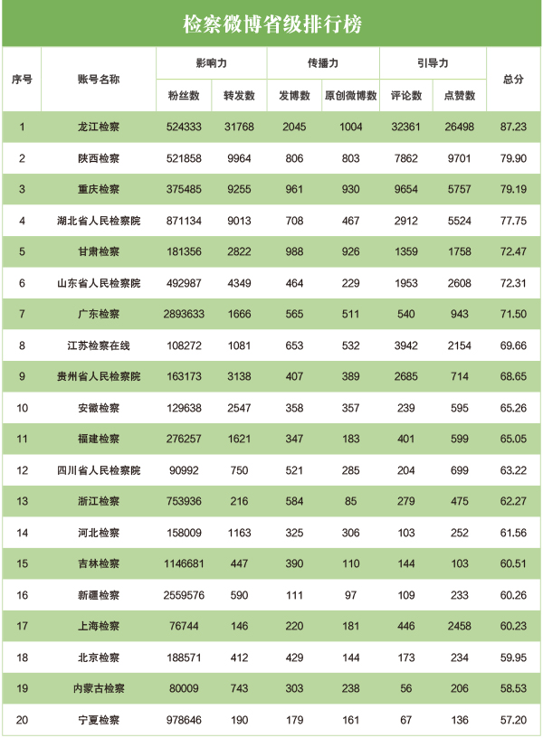 2020年4月“互联网+检察”新媒体指数排行榜发布