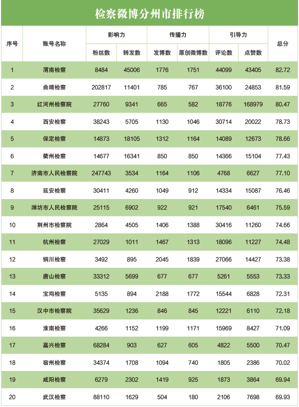 2020年4月“互联网+检察”新媒体指数排行榜发布