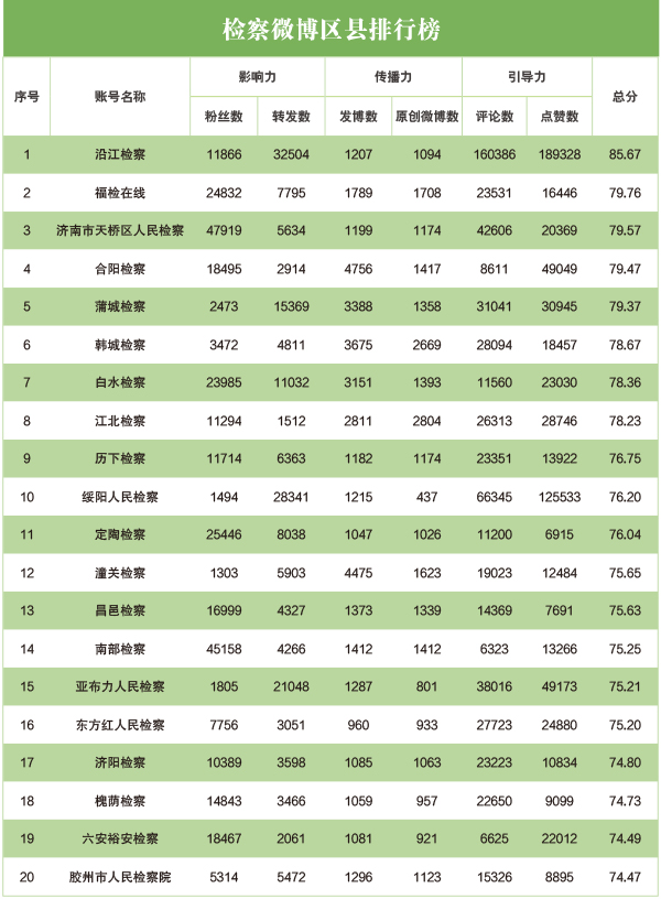 2020年4月“互联网+检察”新媒体指数排行榜发布