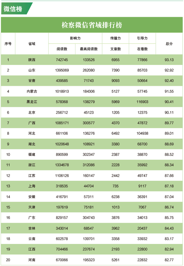 2020年4月“互联网+检察”新媒体指数排行榜发布