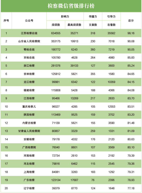 2020年4月“互联网+检察”新媒体指数排行榜发布